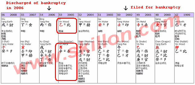 feng shui Bazi profiling on Multi millionaires who filed for bankruptcy.n